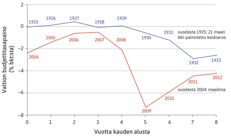 Finanssipolitiikka suuressa lamassa ja globaalissa finanssikriisissä.
