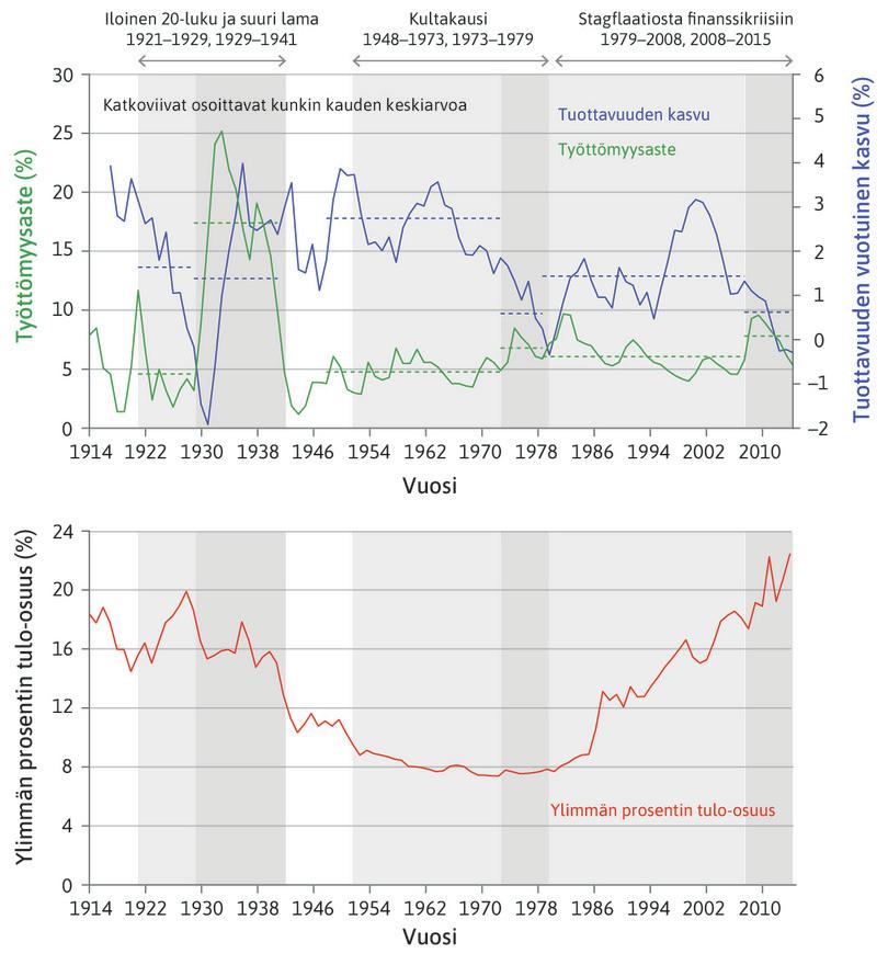 Työttömyys, tuottavuuden kasvu ja eriarvoisuus Yhdysvalloissa 1914–2015.
