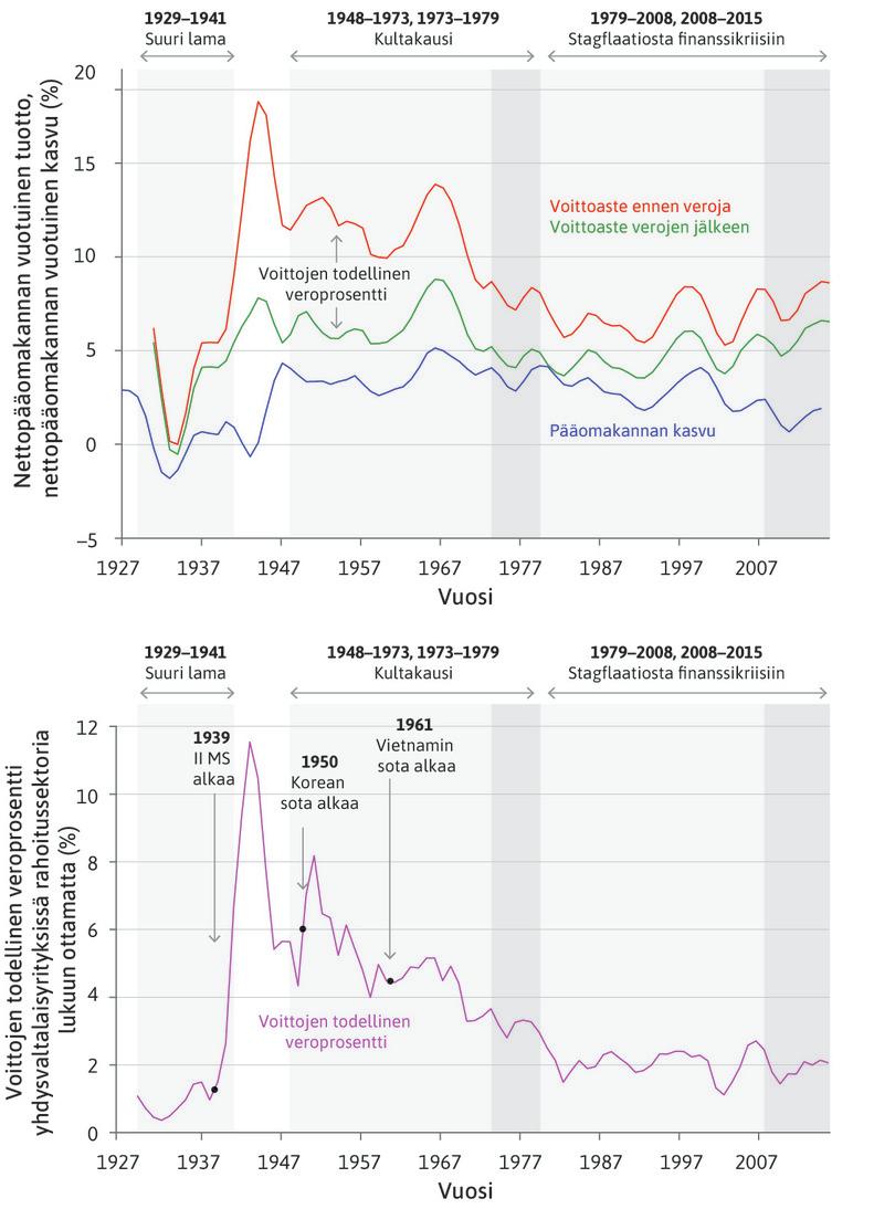 Ylempi kaavio: pääomakannan kasvu ja voittoaste yhdysvaltalaisyrityksissä rahoitussektoria lukuun ottamatta, 1927–2015. Alempi kaavio: voittojen todellinen veroprosentti yhdysvaltalaisyrityksissä rahoitussektoria lukuun ottamatta, 1929–2015.
