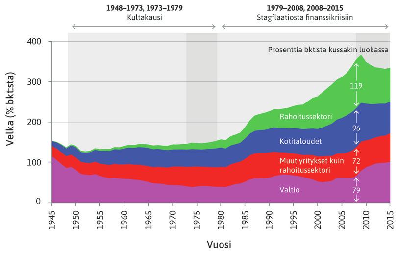 Yhdysvaltain velat prosentteina bruttokansantuotteesta: kotitaloudet, yrityssektori ilman rahoitussektoria, rahoitussektori ja valtio vuosina 1945–2015.
