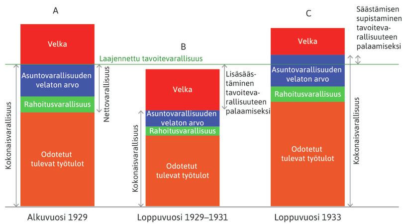 Suuri lama ja elpyminen: kotitaloudet supistivat kulutusta taantumassa päästäkseen tavoitevarallisuustasolleen ja kasvattivat kulutusta vuodesta 1933 alkaen.

