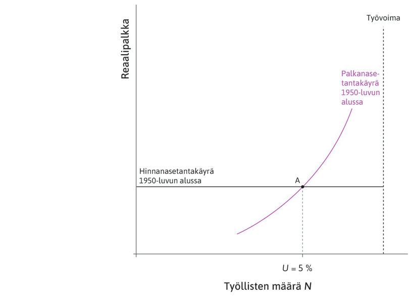Kultakauden alku
: Kuvitellaan, että Yhdysvaltain talous oli kultakauden alussa pisteessä A, jossa työttömyys on viisi prosenttia.
