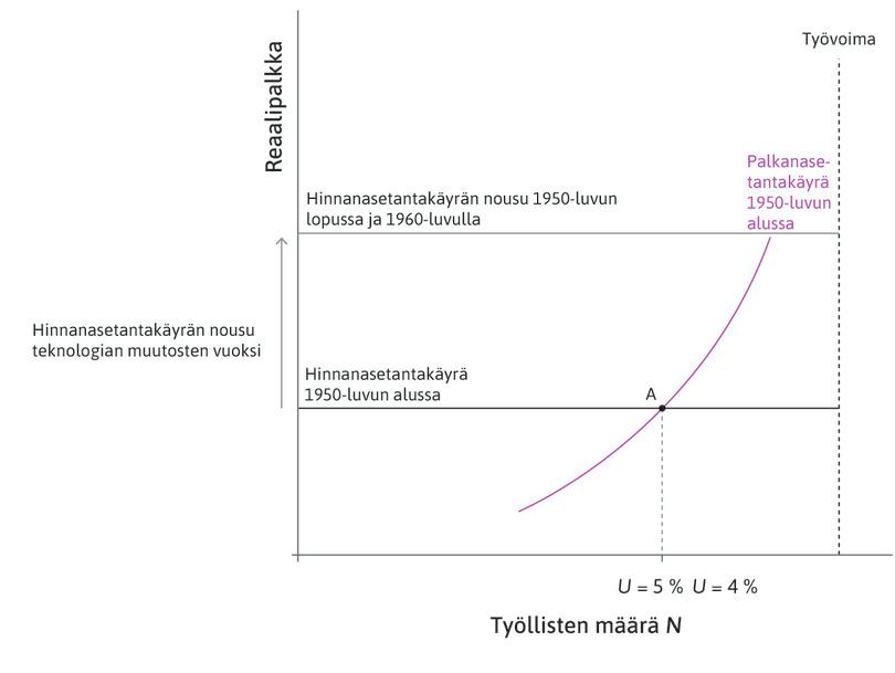 Teknologia kehittyy
: Hinnanasetantakäyrä siirtyy ylöspäin. Siirtyminen vilkastuttaa investointeja, mikä näkyy myös kuviossa 17.3 pääomakannan kasvuna.

