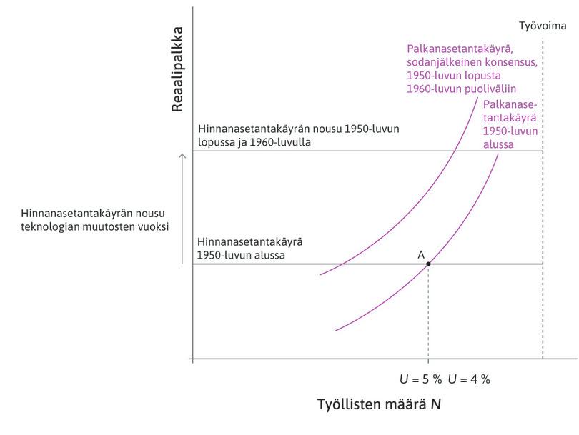 Palkanasetantakäyrä siirtyy ylöspäin mutta vähemmän kuin hinnanasetantakäyrä
: Vahvat ammattiliitot ja suotuisa politiikka lisäsivät työntekijöiden neuvotteluvoimaa. Laajojen työmarkkinasopimusten ansiosta palkanasetantakäyrän siirtymä ylöspäin jäi kuitenkin maltilliseksi.
