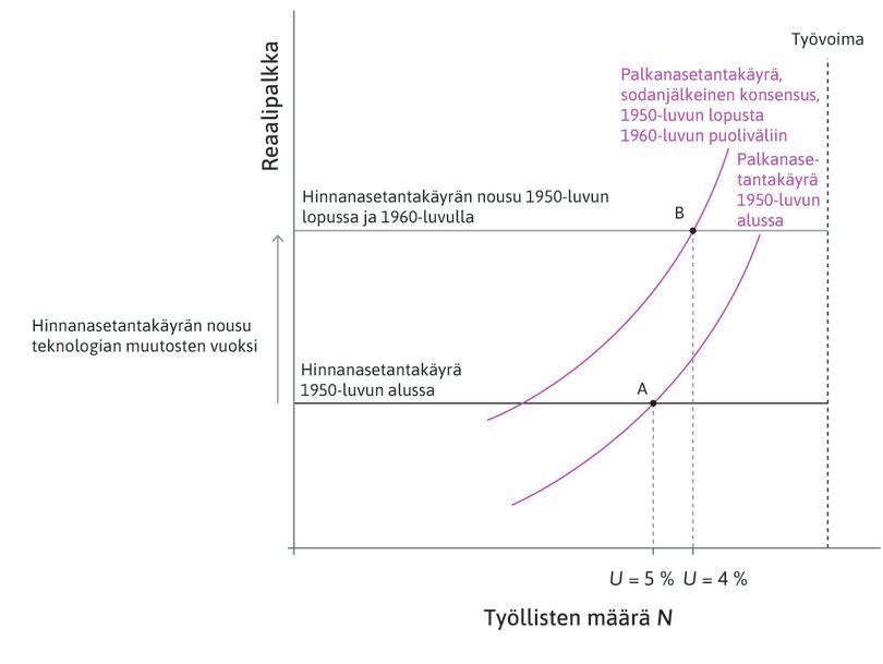 Kultakauden palkanasetantakäyrä ja hinnanasetantakäyrä.
