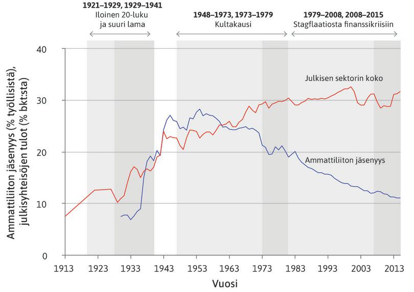 Ammattiliittojen jäsenyys ja julkisen sektorin koko Yhdysvalloissa 1913–2015.
