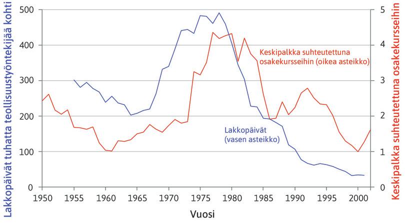 Kultakauden loppu: lakkojen määrä ja palkat verrattuina osakekursseihin kehittyneissä talouksissa vuosina 1950–2002.
