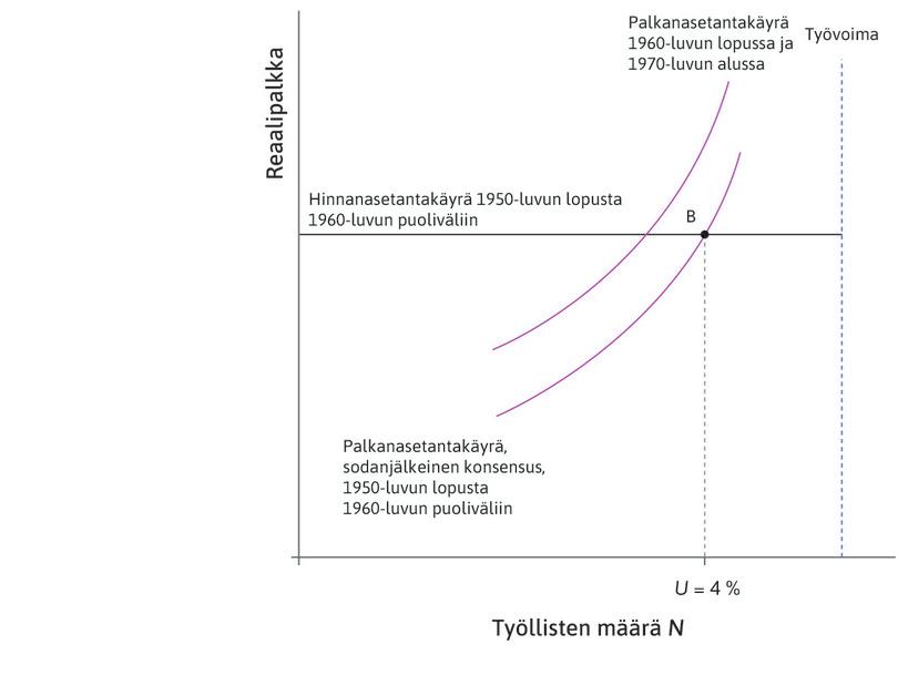 Sodanjälkeinen konsensus raukeaa
: Palkanasetantakäyrän siirtyminen ylöspäin kuvastaa sodanjälkeisen konsensuksen raukeamista 1960- ja 1970-lukujen taitteessa.
