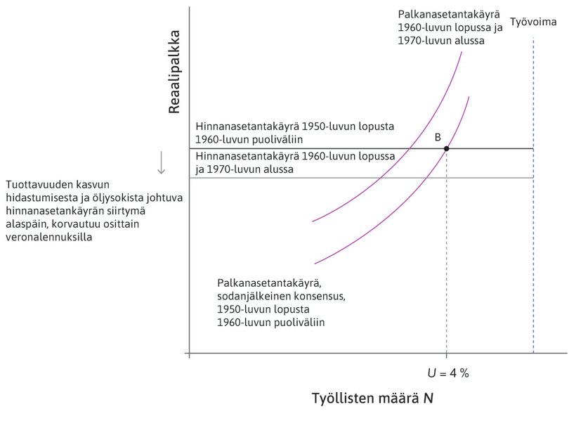 Ensimmäinen öljysokki 1973
: Vuonna 1973 puhkesi ensimmäinen öljykriisi. Hinnanasetantakäyrä siirtyi sen seurauksena alaspäin.
