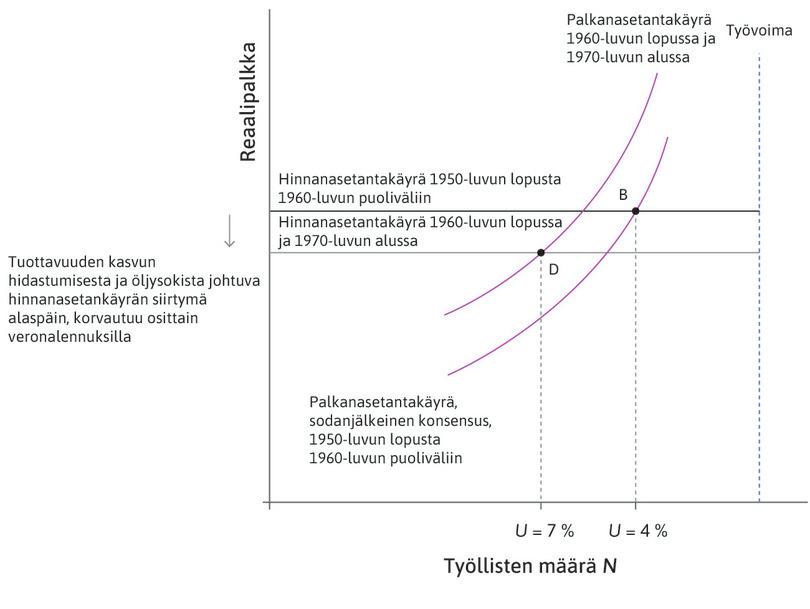 Vakaan inflaation työttömyysaste kasvaa
: Hinnanasetantakäyrän siirtyminen alaspäin ja palkanasetantakäyrän samanaikainen siirtyminen ylöspäin tarkoittivat, että pitkän aikavälin työttömyysaste nousi seitsemään prosenttiin eli pisteeseen D.
