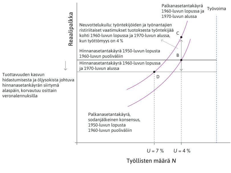 Kultakauden loppu palkanasetanta- ja hinnanasetantakäyrillä mallinnettuna. (Reaalipalkka tarkoittaa verojen jälkeistä reaalipalkkaa suhteutettuna kuluttajahintoihin.)
