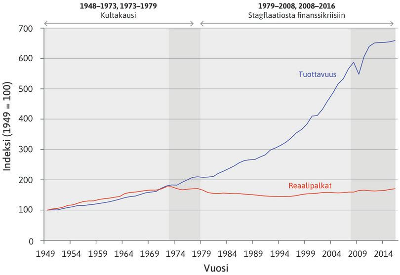 Kultakaudella ja sen jälkeen: reaalipalkat ja tuotos tuotantotyöntekijää kohti Yhdysvaltain teollisuustuotannossa vuosina 1949–2016.
