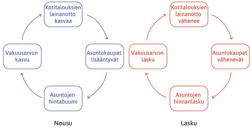 Asuntomarkkinoiden nousu ja lasku.

