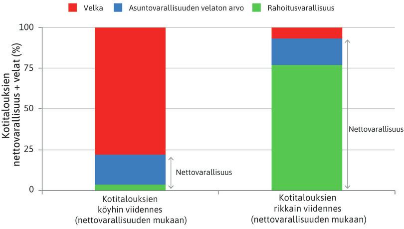 Kotitalouksien varallisuus ja velat Yhdysvalloissa: köyhin ja rikkain viidennes nettovarallisuuden mukaan vuonna 2007.
