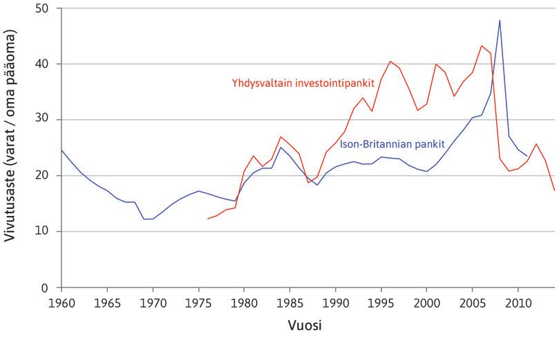 Ison-Britannian ja Yhdysvaltain pankkien vivutusaste vuosina 1960–2014.
