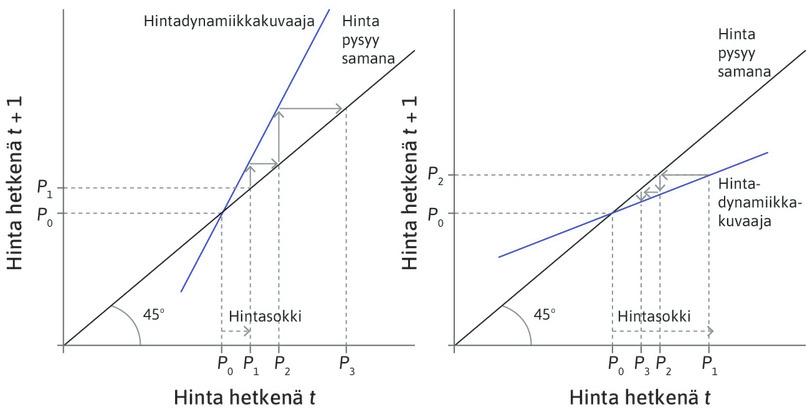 Epävakaa ja vakaa tasapaino asuntomarkkinoilla.
