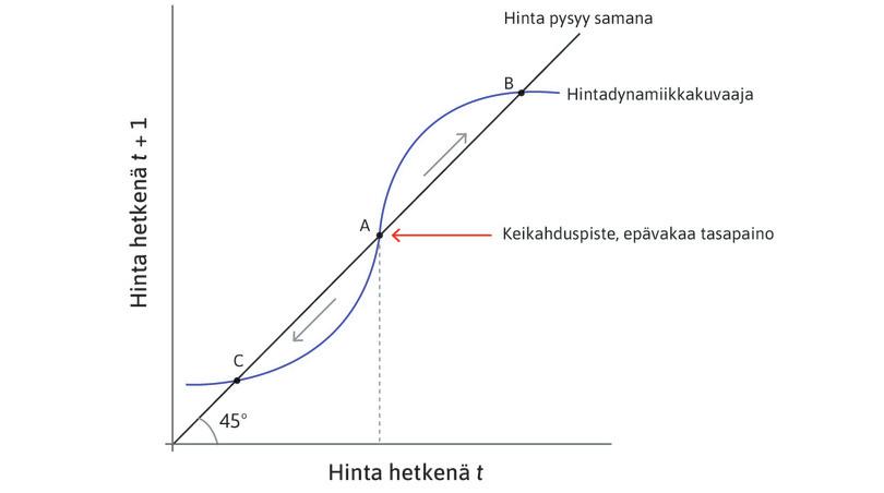 Asuntomarkkinoiden epävakaa ja vakaa tasapaino: S-kirjaimen muotoinen hintadynamiikkakuvaaja.
