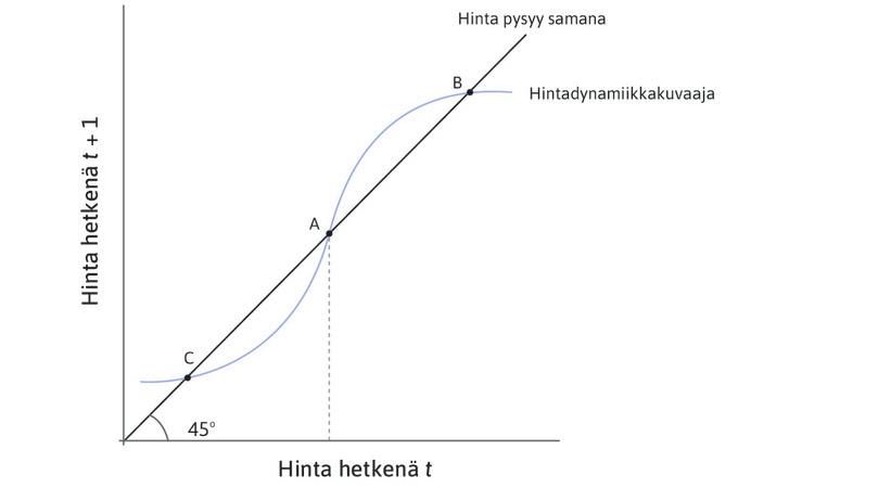 Tasapainopiste B
: Pisteessä B asuntojen hinnat ovat korkeita mutta vakaita.
