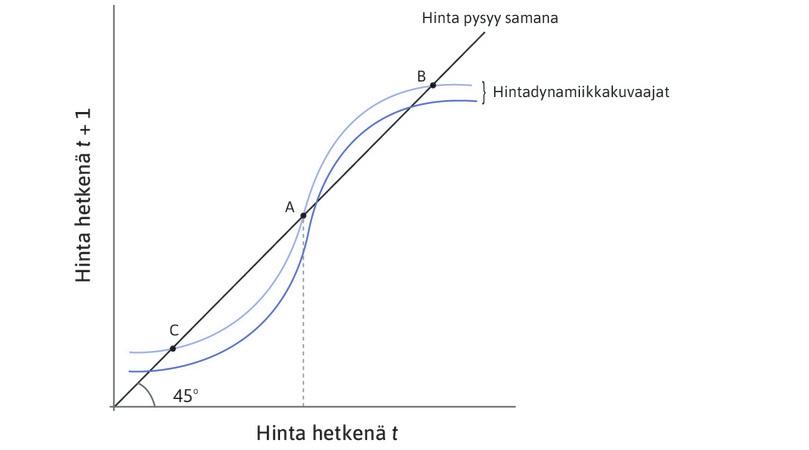 Asunnonomistajia alkaa pelottaa
: Kuvitellaan, että jotkut alkavat pitää hintoja liian korkeina ja myyvät asuntonsa. Hintadynamiikkakuvaajan S-käyrä siirtyy alemmaksi (tummempi käyrä).
