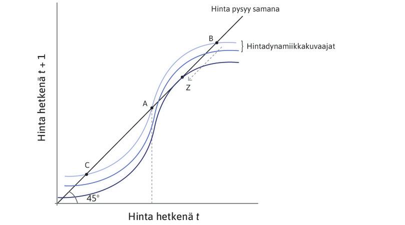 Markkinoiden mieliala muuttuu
: Yhä useammat alkavat pitää hintoja liian korkeina ja myyvät asuntonsa, jolloin S-käyrä siirtyy alaspäin ja hinnat laskevat katkonuolta pitkin pisteestä B pisteeseen Z.
