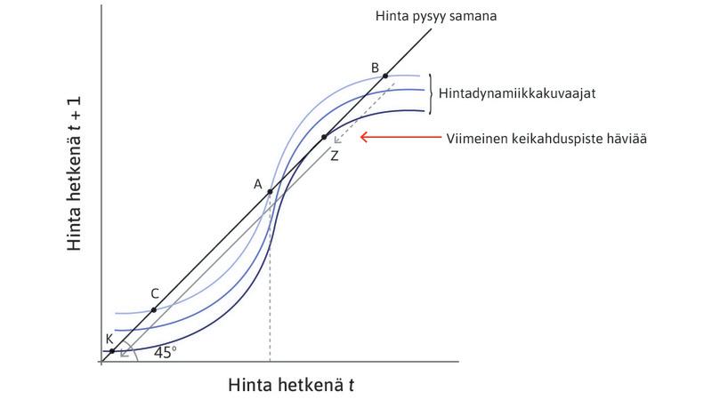 Asuntomarkkinoiden keikahduspiste.

