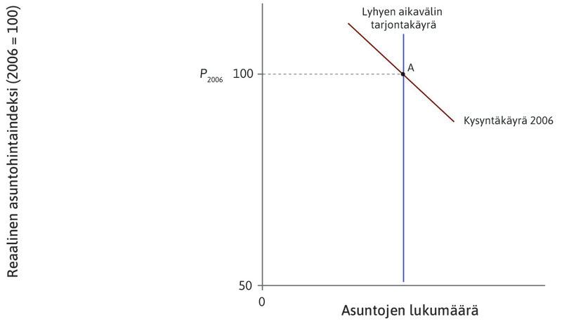 Yhdysvaltain talous 2006
: Yhdysvaltain asuntomarkkinat olivat vuonna 2006 pisteessä A..
