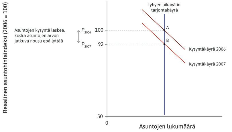 Asuntojen hintojen lasku vuonna 2007
: Asuntojen hinnat alkoivat laskea vuonna 2007 kysynnän siirtyessä alaspäin pisteestä A pisteeseen B. Asuntojen hintaindeksi laski enimmäisarvosta 100 lukemaan 92.
