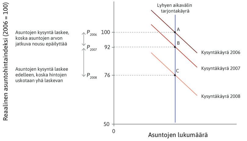 Finanssikriisi: Yhdysvaltain asuntomarkkinoiden romahdus.
