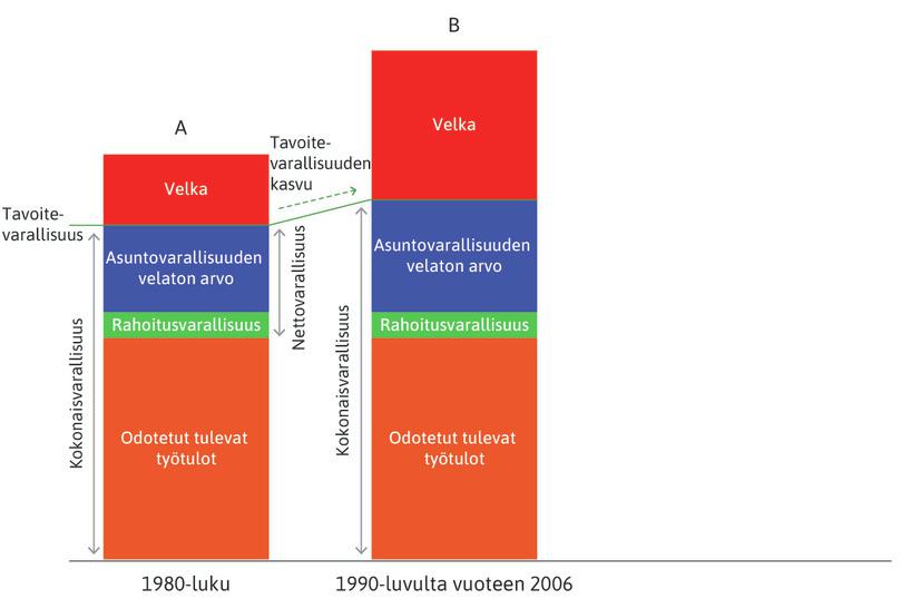 Asuntojen hinnannousu 1990-luvulta vuoteen 2006
: Koko 1990-luvun ja etenkin 2000-luvun alkuvuosina asuntojen hintojen nousu kasvatti kokonaisvarallisuutta. Niinpä kotitaloudet lisäsivät kulutusta ottamalla lisää velkaa.
