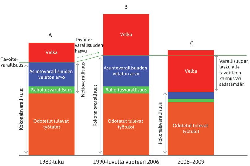 Finanssikriisi: asuntobuumi, kotitalouksien velat ja asuntojen hinnanromahdus.
