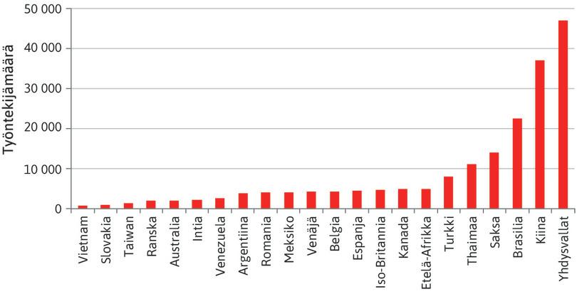 Fordin työntekijät eri maissa vuonna 2014.
