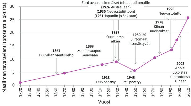 Maailman tavaraviennin osuus maailman bruttokansantuotteesta, 1820–2011.
