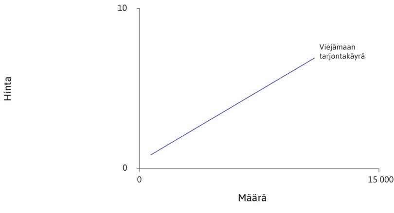 Viejämaan tarjontakäyrä
: Sininen suora on tuottajamaan (viejämaan) eli Japanin tarjontakäyrä. Se on tuottajamaan hinnan nouseva funktio.
