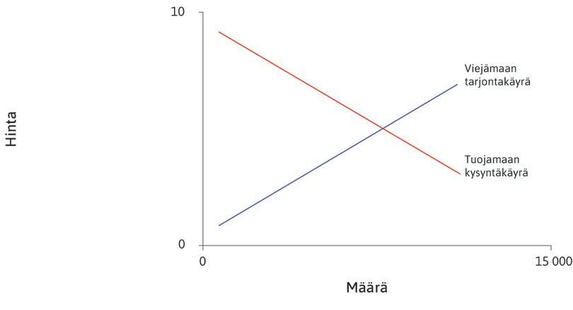 Kuluttajan kysyntäkäyrä
: Punainen suora on kuluttajamaan (tuojamaan) eli Yhdysvaltain kysyntäkäyrä. Se on Yhdysvaltain autojen hinnan laskeva funktio.
