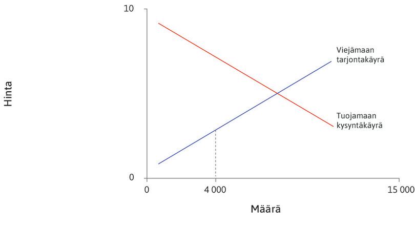 Kilpailulliset markkinat
: Jos markkinat ovat kilpailulliset, auton hinta Yhdysvalloissa on Japanin ostokustannuksen ja kaupankäyntikustannusten t summa. Oletetaan, että yhden yksikön kuljetuskustannukset ovat 4,5. Osoitamme, että autojen tuotantomääräksi tulee silloin 4 000.
