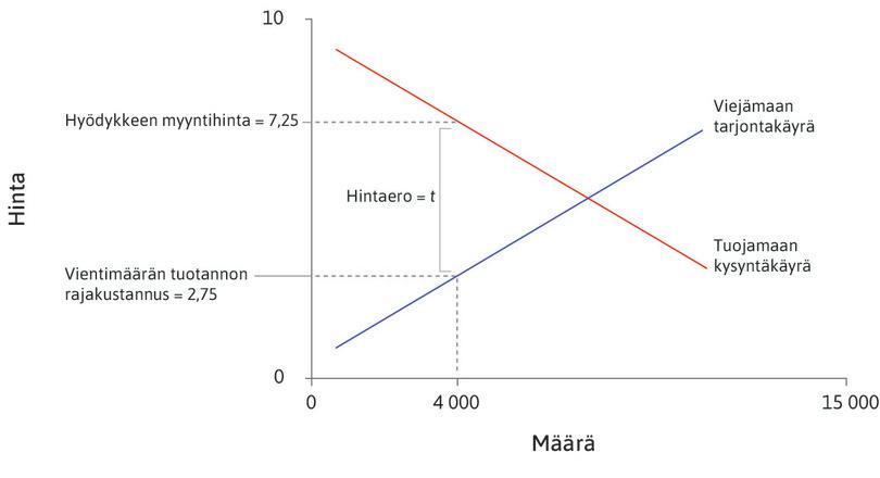 Miksi 4 000 autoa?
: 4 000 auton kohdalla tarjontakäyrän ja kysyntäkäyrän ero on yhtä suuri kuin kaupankäyntikustannus (4,5). Rajakustannus Japanissa on 2,75. Yhdysvaltalaisten kuluttajien maksuhalukkuus on 7,25 yksikköä kohti.
