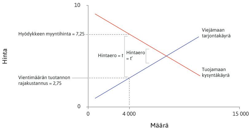 Globalisaation vaikutus
: Prosessiksi miellettynä globalisaatio tarkoittaa kaupankäyntikustannusten laskua. Kuviossa sitä vastaa kaupankäyntikustannusten muutos arvosta t arvoon t’.
