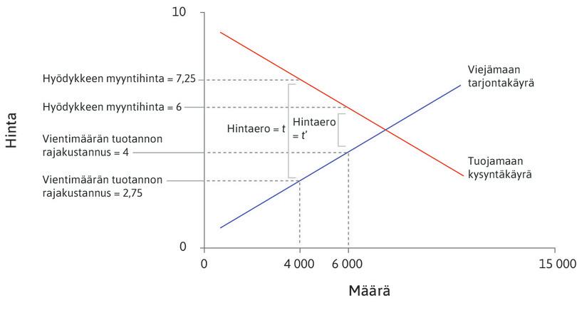 Automarkkinoiden kaupankäyntikustannukset ja hintaero.

