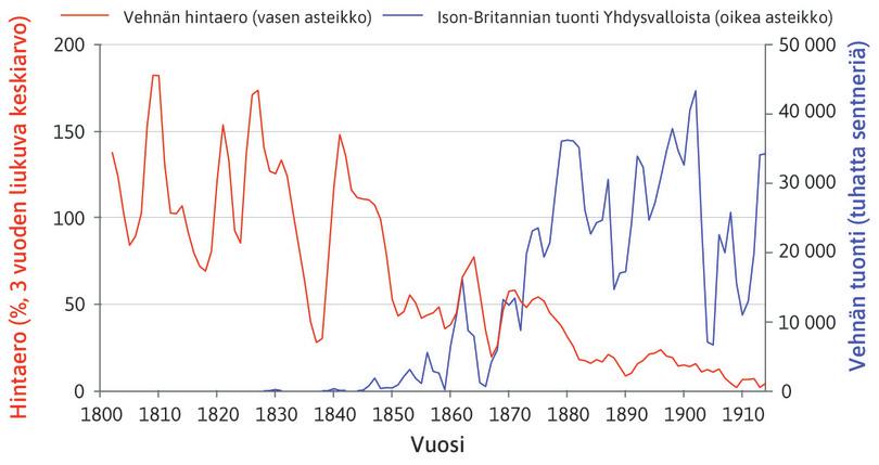 Ison-Britannian ja Yhdysvaltain vehnäkauppa, 1800–1914.
