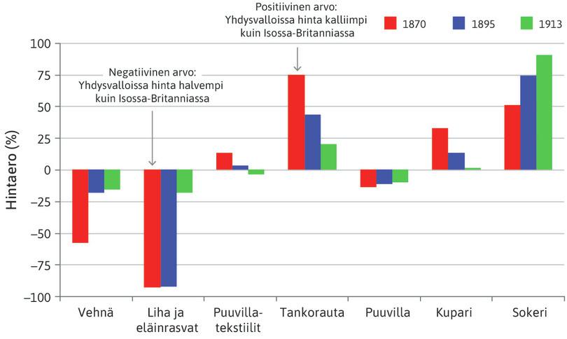 Raaka-aineiden hintaeroja Yhdysvaltain ja Ison-Britannian välillä, 1870–1913.
