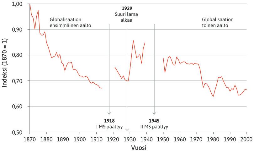 Kaupan esteet, 1870–2000.
