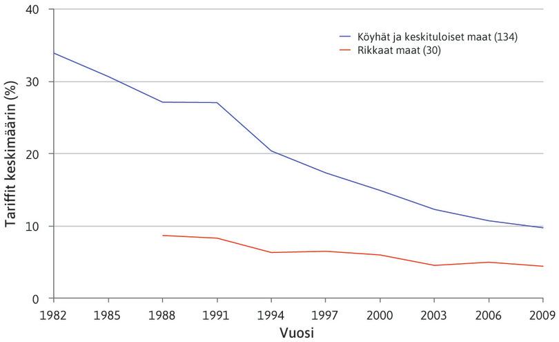 Keskimääräiset tariffit prosentteina, 1981–2010.
