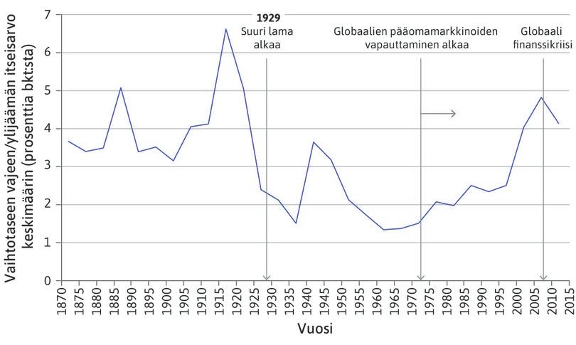 Kansainväliset pääomavirrat, 1870–2014.
