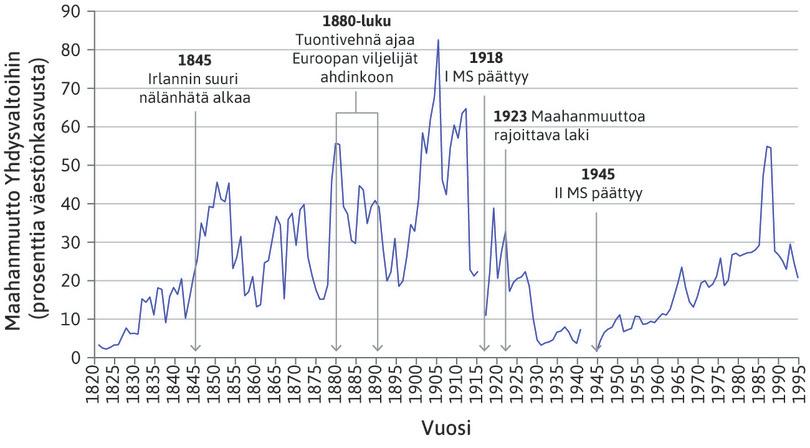 Maahanmuuton prosentuaalinen osuus Yhdysvaltain väestönkasvusta, 1820–1998.
