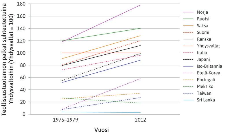 Teollisuustuotannon palkat suhteutettuina Yhdysvaltain palkkatasoon, 1975–1979 ja 2012.
