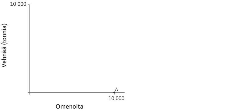 Carlosin tuotanto
: Merkitään kuvion vasempaan kaavioon vehnän ja omenien yhdistelmät, jotka Carlos pystyy tuottamaan vuodessa. Jos hän tuottaa pelkkiä omenoita, hän saa sadoksi 10 000 omenaa. Sitä vastaa vaaka-akselin piste A.

