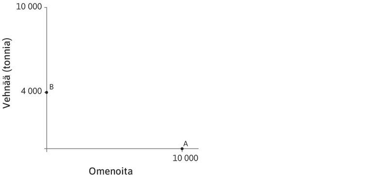 Vehnään erikoistuminen
: Jos Carlos tuottaa pelkkää vehnää, hän saa 4 000 tonnin vehnäsadon. Sitä vastaa pystyakselin piste B.

