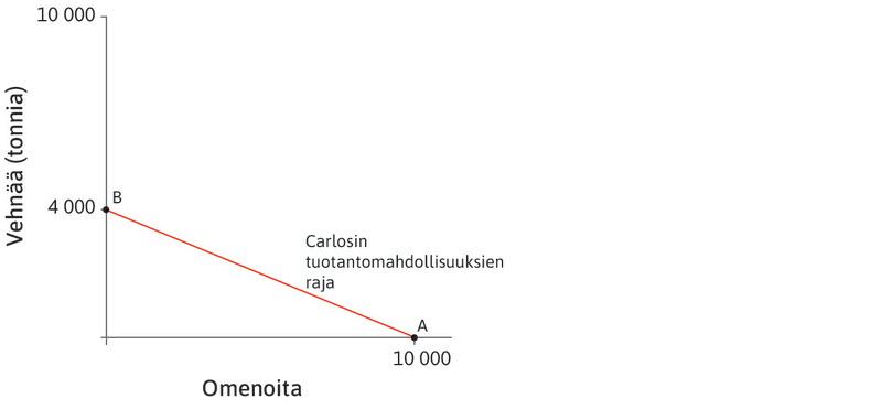 Tuotantomahdollisuuksien raja
: Pisteiden A ja B välinen punainen suora on Carlosin tuotantomahdollisuuksien raja. Suora sisältää kaikki vehnän ja omenoiden yhdistelmät, jotka Carlos pystyy tuottamaan vuodessa.
