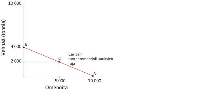 Carlosin päätös
: Carlos voi valita minkä tahansa yhdistelmän mahdollisuuksien rajalta tai sen alapuolelta. Hän voi esimerkiksi tuottaa 2 000 tonnia vehnää ja 5 000 omenaa (piste C).
