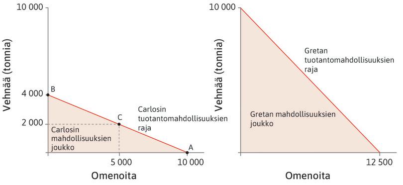 Omenasaaren Carlosin ja Vehnäsaaren Gretan tuotantomahdollisuuksien rajat.
